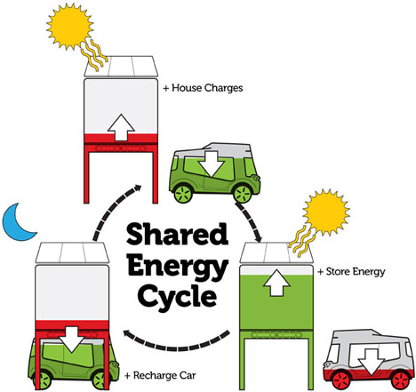 hybrid house electric vehicle