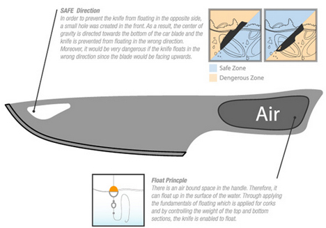 shark knife diagram